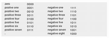 Image result for Negative Binary Multiplication