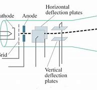 Image result for Cathode Ray Tube Working