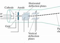 Image result for Cathode Ray Tube Simple Diagram