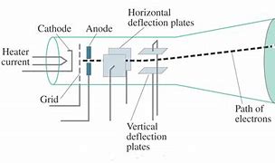 Image result for Cathode Ray Tube Diagram with Explaination