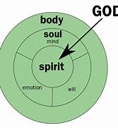 Image result for Difference Between Soul and Spirit