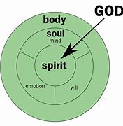 Image result for God Body Soul Spirit