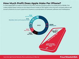 Image result for Apple iPhone Profit