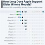 Image result for how long will apple support iphone 5