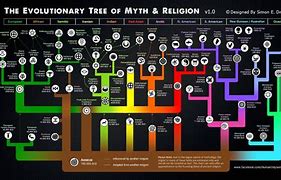 Image result for Religious Facts