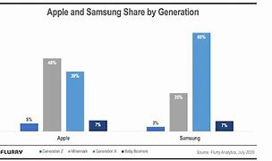 Image result for Samsung Phone Users