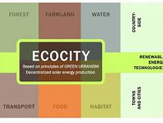 Image result for Eco City Concept