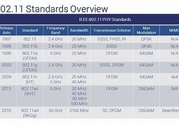 Image result for IEEE 802.11 Standards
