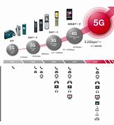 Image result for 1G 2G 3G 4G
