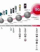 Image result for 3G/4G 5G