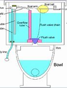 Image result for Commode Toilet Tank Parts