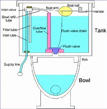 Image result for Bathroom Toilet Flush Parts