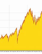 Image result for S and P 500 100 Year Chart