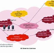 Image result for Google Cloud Computing Architecture