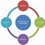 Image result for Project Life Cycle Diagram