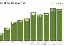 Image result for Apple Revenue Graph