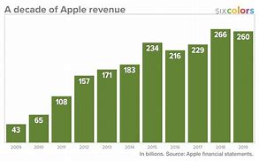 Image result for latest iphone growth charts