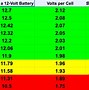 Image result for Car Battery Charge Voltage Chart