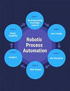 Image result for Robotic Process Automation Pinterest