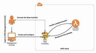 Image result for Principals of AWS Architecture Diagram