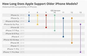 Image result for how long will iphone 6 be supported