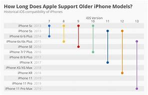 Image result for Is iPhone 6S Plus still supported?