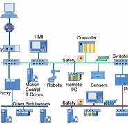 Image result for Industrial Ethernet Architecture