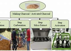 Image result for Charcoal Production