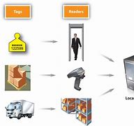 Image result for Inventory Control System