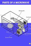 Image result for Microwave Working