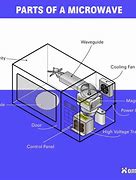 Image result for Microwaves in Science