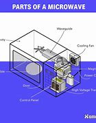 Image result for Microwave Parts