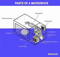 Image result for Microwave Parts