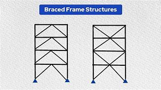 Image result for Structural Frame Types
