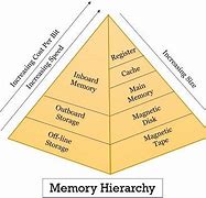Image result for Memory Hierarchy
