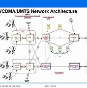 Image result for WCDMA Interface