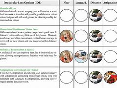 Image result for Cataract Surgery Lens Choices