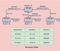 Image result for Simplified Routing Table