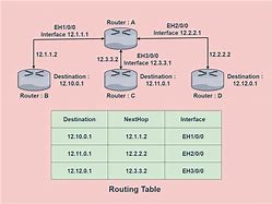 Image result for Routing Table Example
