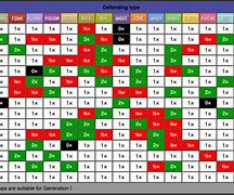 Image result for Pokemon Type Chart Fixes