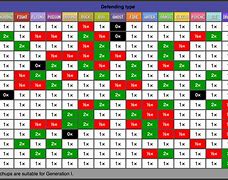 Image result for Gen 7.Type Chart