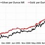Image result for Gold and Silver Prices Chart