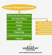 Image result for Facebook Management Company