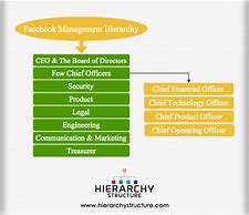 Image result for Hierarchy Model of Facebook Management System