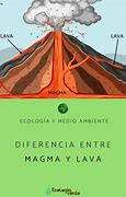 Image result for Lava Y Magma Esquema