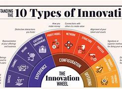 Image result for Scientific Innovation Examples