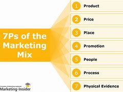 Image result for 7P in Marketing Mix