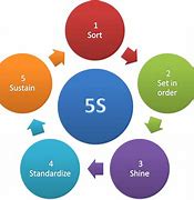 Image result for Lean 5S Principles