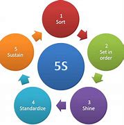 Image result for 5S Training Material