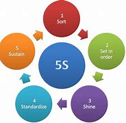 Image result for 5S Lean Posters